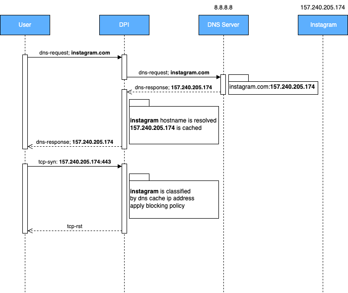 Scheme 13: DNS Cache
