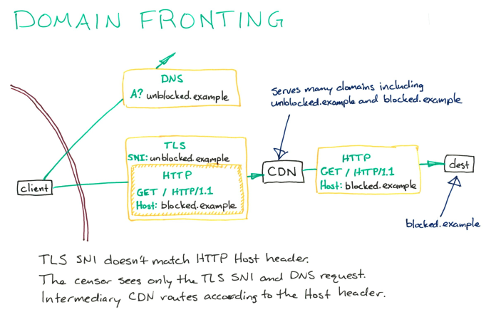 Scheme 13: Domain Fronting