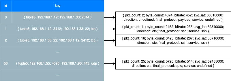 Scheme 5: Flow table example