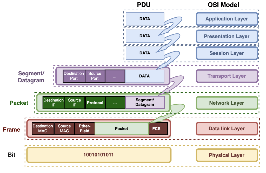 Scheme 2: OSI model