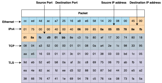 Scheme 1: Protocol layers inside a packet