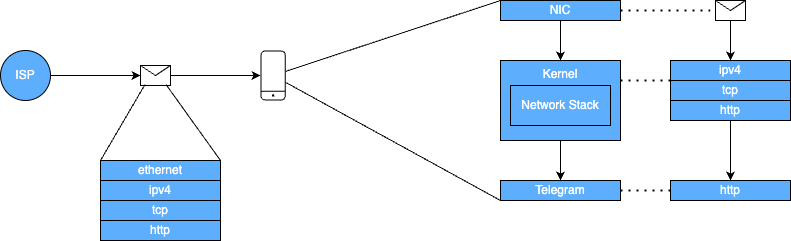 Scheme 9: Protocol layer cutting