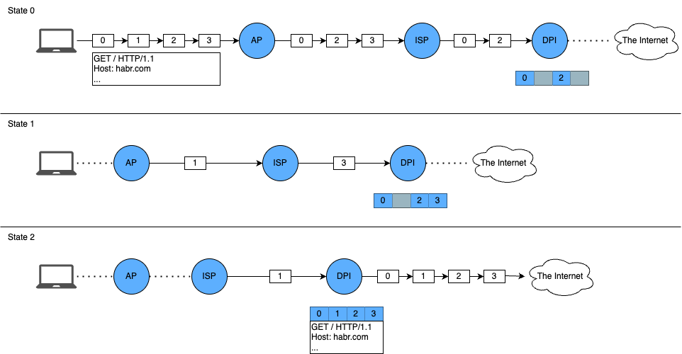 Scheme 7: Message assembling