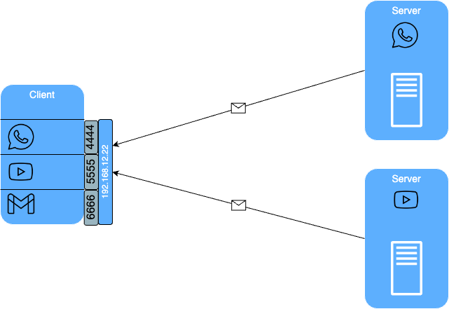 Scheme 8: Application ports