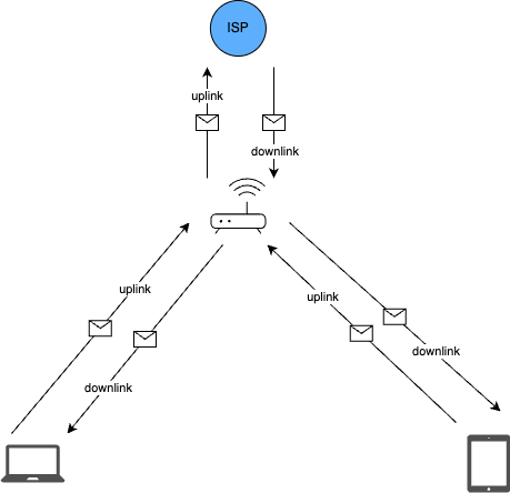 Scheme 6: Uplink/Downlink